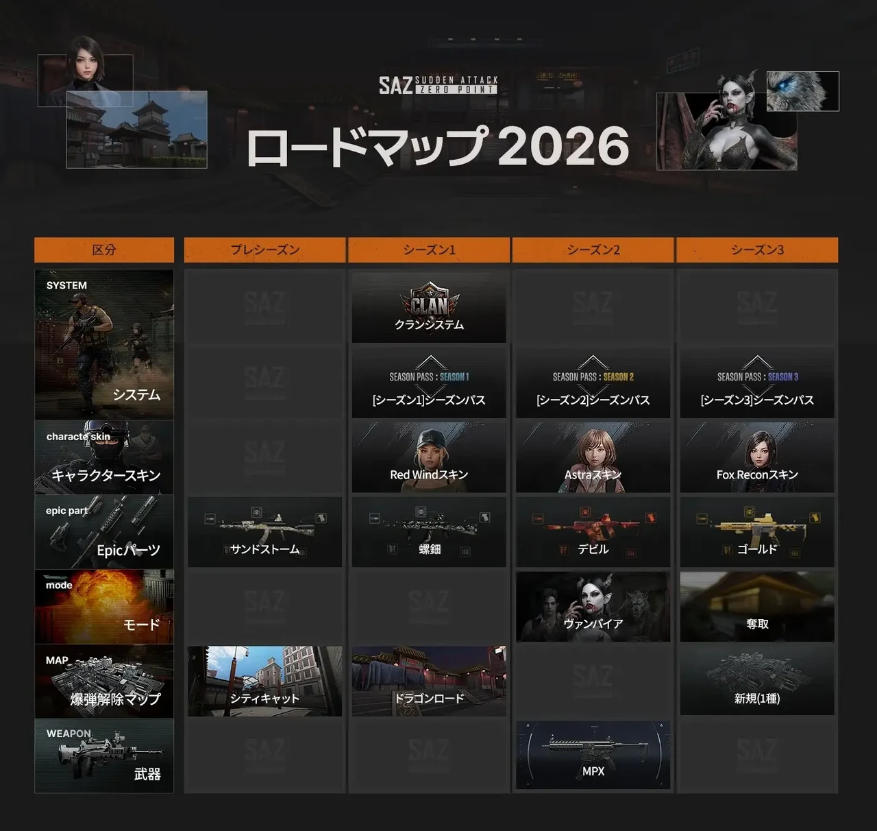 SAZの2026年ロードマップ。プレシーズンからシーズン3まで、システム・キャラクタースキン・Epicパーツ・モード・爆弾解除マップ・武器の区分ごとに実装予定が並ぶ